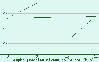 Courbe de la pression atmosphrique pour Aranda de Duero