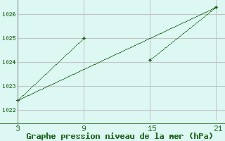 Courbe de la pression atmosphrique pour Villardeciervos