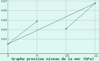 Courbe de la pression atmosphrique pour Pobra de Trives, San Mamede