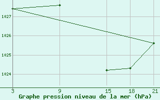 Courbe de la pression atmosphrique pour Villardeciervos