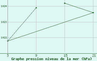 Courbe de la pression atmosphrique pour Vitigudino