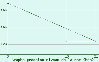 Courbe de la pression atmosphrique pour Fuengirola