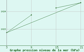 Courbe de la pression atmosphrique pour La Pinilla, estacin de esqu