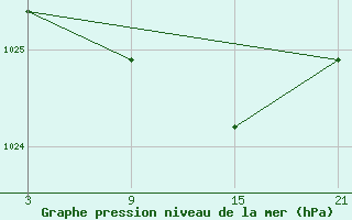 Courbe de la pression atmosphrique pour Buitrago