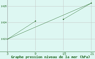 Courbe de la pression atmosphrique pour Tarancon