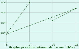 Courbe de la pression atmosphrique pour Vitigudino