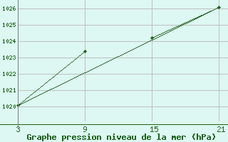 Courbe de la pression atmosphrique pour Pobra de Trives, San Mamede