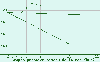 Courbe de la pression atmosphrique pour Helln