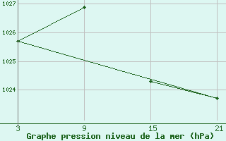 Courbe de la pression atmosphrique pour Chinchilla