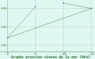 Courbe de la pression atmosphrique pour La Covatilla, Estacion de esqui