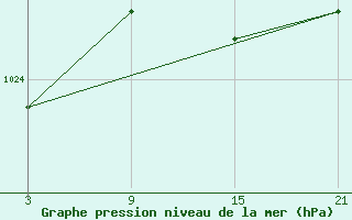 Courbe de la pression atmosphrique pour La Pinilla, estacin de esqu