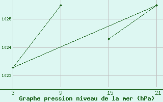 Courbe de la pression atmosphrique pour Buitrago