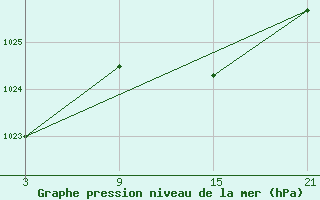 Courbe de la pression atmosphrique pour Buitrago