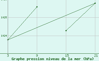 Courbe de la pression atmosphrique pour Pobra de Trives, San Mamede