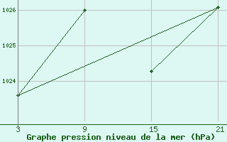 Courbe de la pression atmosphrique pour Aranda de Duero