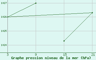 Courbe de la pression atmosphrique pour Utiel, La Cubera