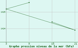 Courbe de la pression atmosphrique pour Alto de Los Leones