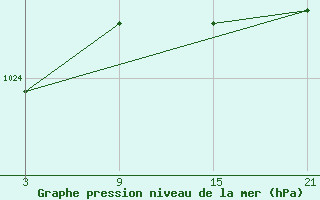 Courbe de la pression atmosphrique pour La Covatilla, Estacion de esqui