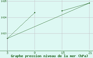 Courbe de la pression atmosphrique pour Puerto de San Isidro