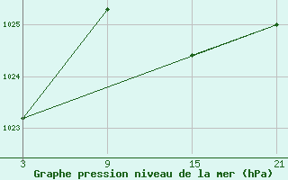 Courbe de la pression atmosphrique pour Palacios de la Sierra