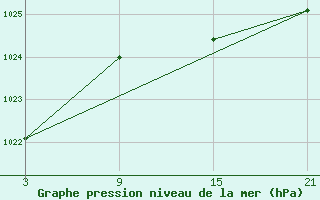 Courbe de la pression atmosphrique pour Puerto de San Isidro