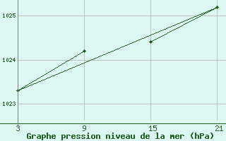 Courbe de la pression atmosphrique pour La Pinilla, estacin de esqu