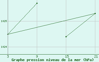 Courbe de la pression atmosphrique pour Fuengirola