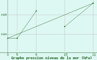 Courbe de la pression atmosphrique pour Lagunas de Somoza