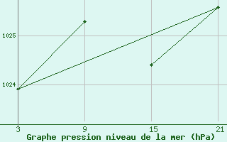 Courbe de la pression atmosphrique pour Somosierra