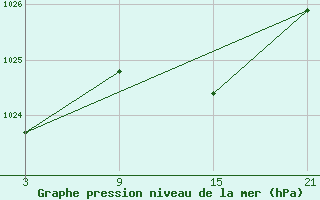 Courbe de la pression atmosphrique pour La Molina