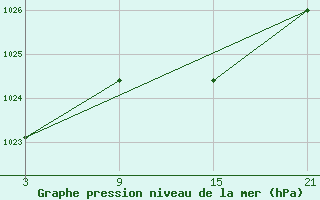 Courbe de la pression atmosphrique pour La Molina