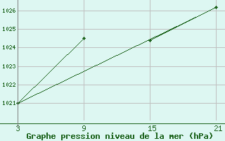 Courbe de la pression atmosphrique pour Salamanca