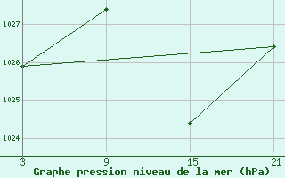 Courbe de la pression atmosphrique pour Baza Cruz Roja