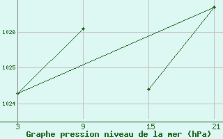 Courbe de la pression atmosphrique pour Salamanca