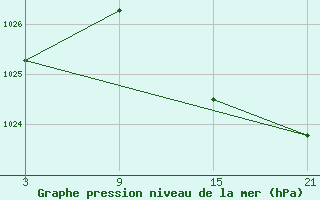 Courbe de la pression atmosphrique pour La Molina