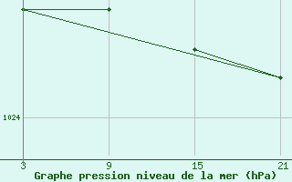 Courbe de la pression atmosphrique pour Puerto de Leitariegos