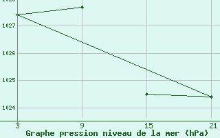 Courbe de la pression atmosphrique pour Carrion de Los Condes