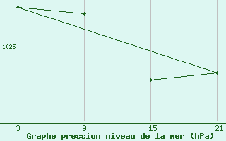 Courbe de la pression atmosphrique pour La Molina