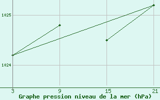 Courbe de la pression atmosphrique pour La Pinilla, estacin de esqu