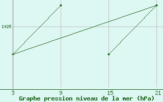 Courbe de la pression atmosphrique pour Alto de Los Leones