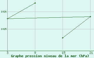 Courbe de la pression atmosphrique pour Lagunas de Somoza