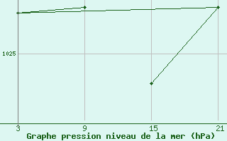 Courbe de la pression atmosphrique pour Buitrago