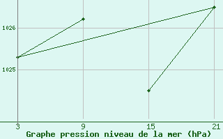 Courbe de la pression atmosphrique pour Pobra de Trives, San Mamede