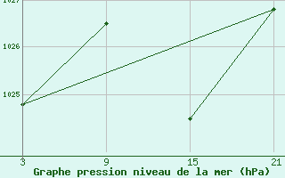 Courbe de la pression atmosphrique pour Sigenza