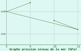 Courbe de la pression atmosphrique pour La Pinilla, estacin de esqu