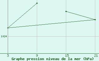 Courbe de la pression atmosphrique pour La Pinilla, estacin de esqu