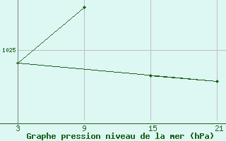 Courbe de la pression atmosphrique pour La Pinilla, estacin de esqu