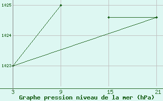 Courbe de la pression atmosphrique pour La Molina