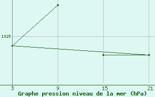 Courbe de la pression atmosphrique pour Buitrago