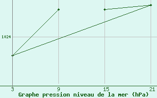 Courbe de la pression atmosphrique pour Reinosa